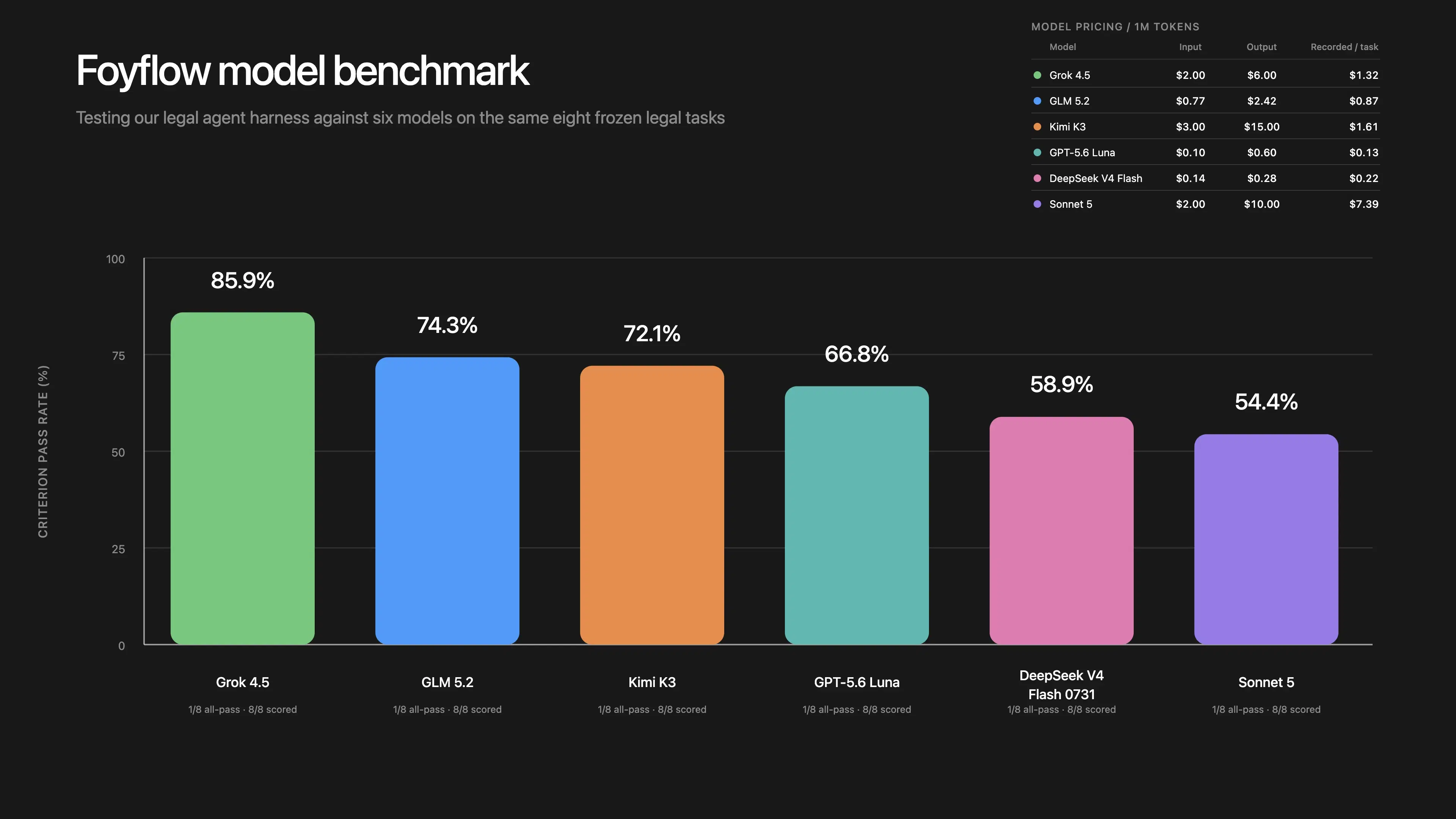 Bar chart comparing the legal-agent criterion pass rates of six AI models
