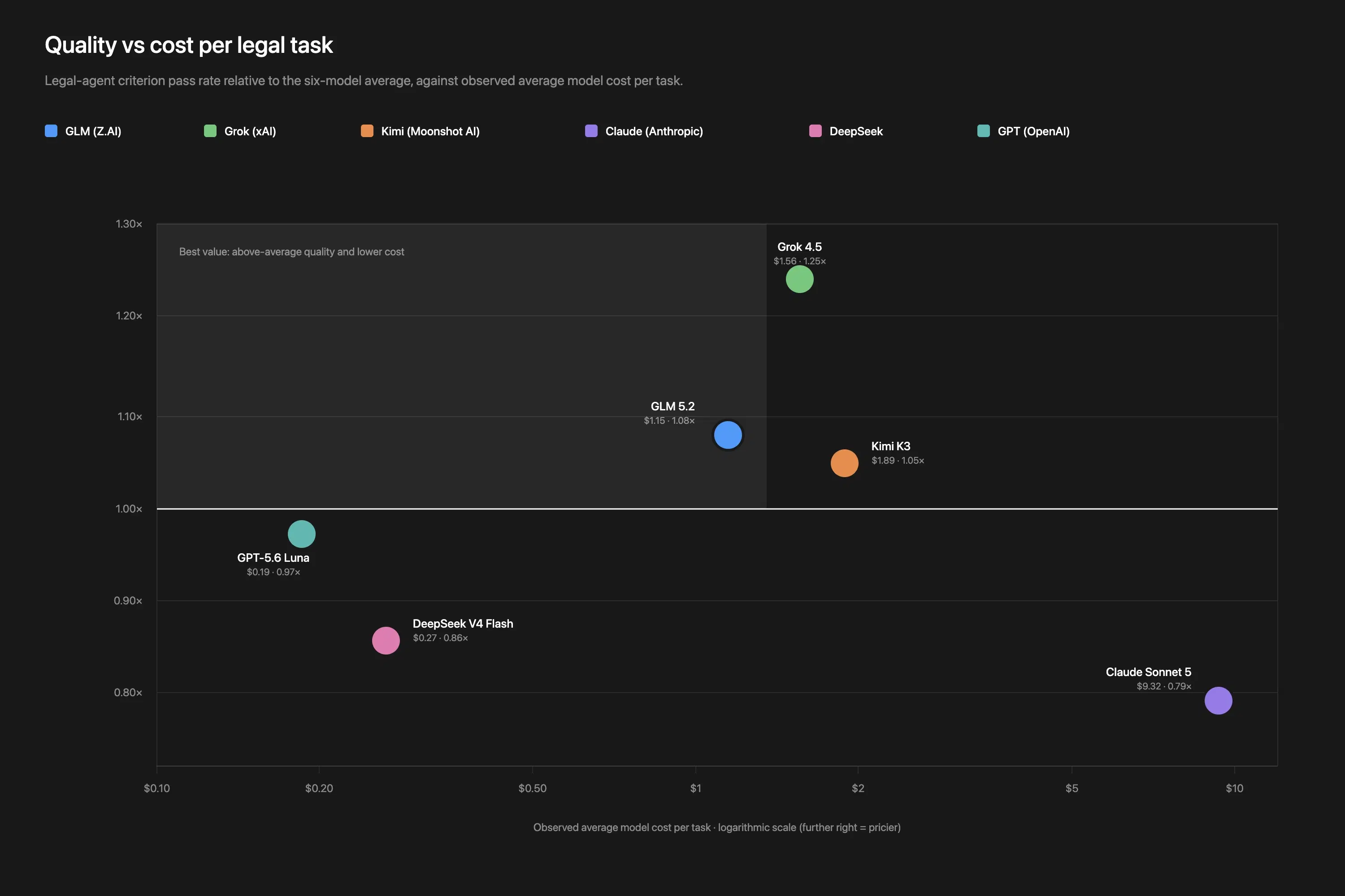Chart comparing model quality with the observed cost per legal task