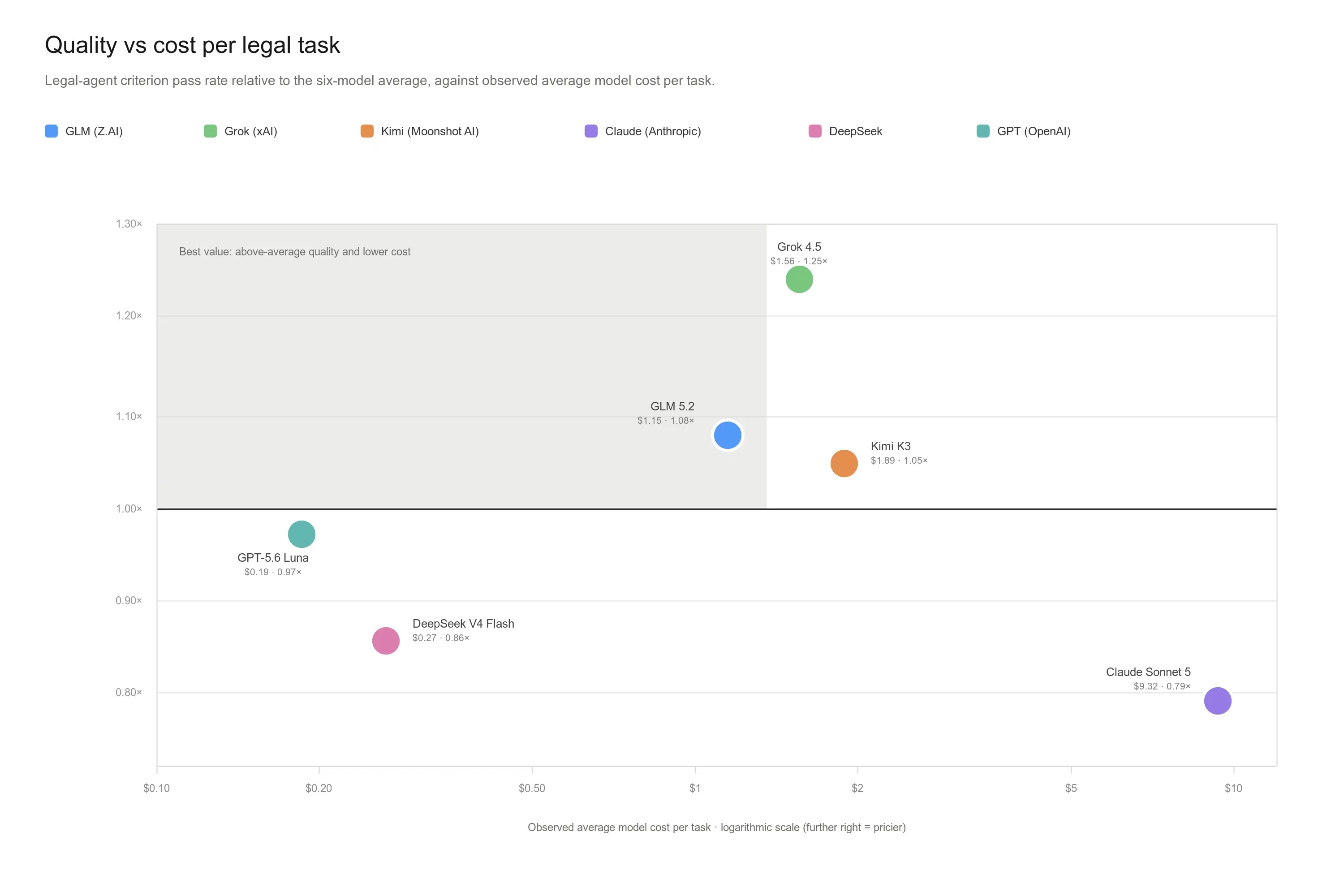 Chart comparing model quality with the observed cost per legal task
